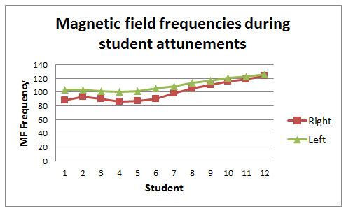 Attunement frequencies